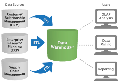 انبار داده یا Data Warehouse