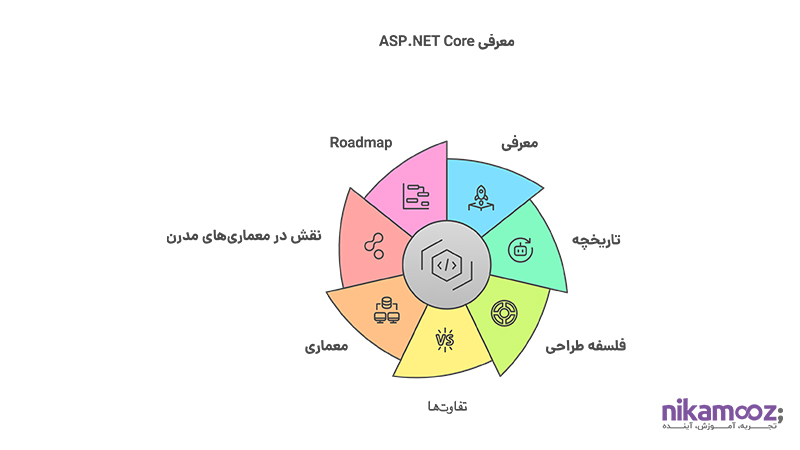 معرفی ASP. NET Core