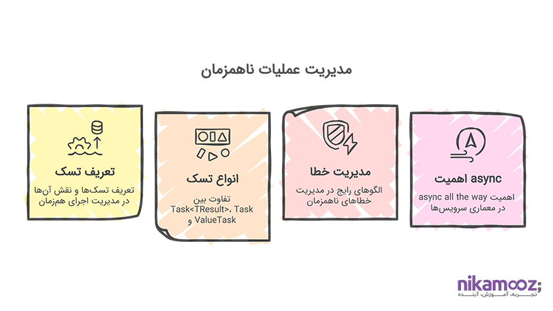 مدیریت عملیات ناهمزمان