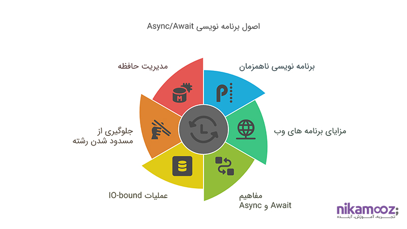 اصول برنامه نویسی Async / Await