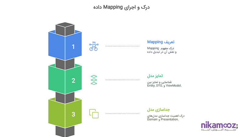 درک و اجرای Mapping داده