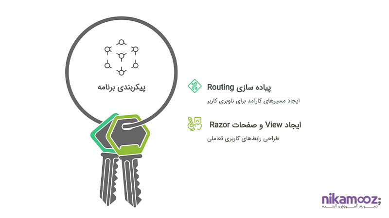 پیکر بندی و تنظیمات پروژه