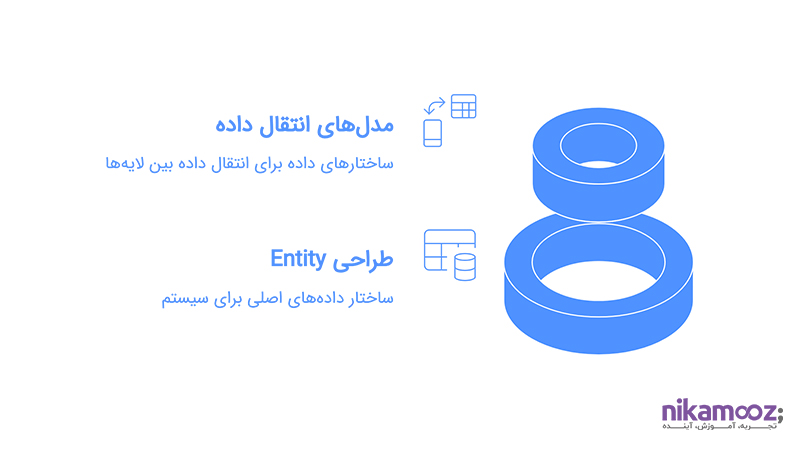 تعریف موجودیت