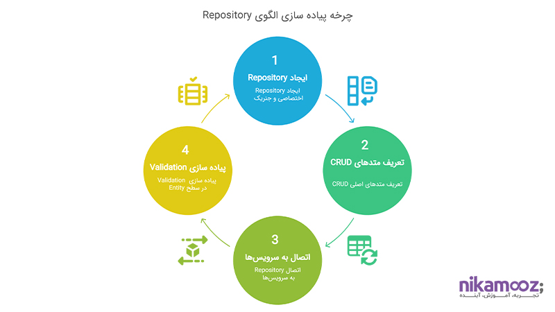 Repository چرخه پیاده سازی الگوی