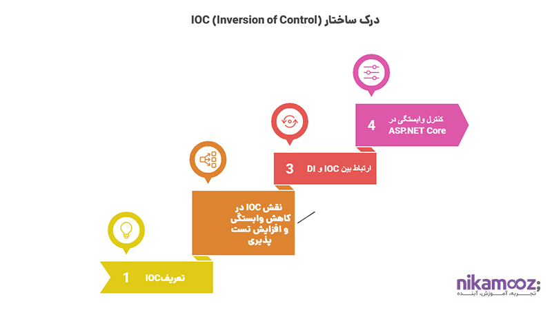 درک ساختار IOC (Inversion of Control)