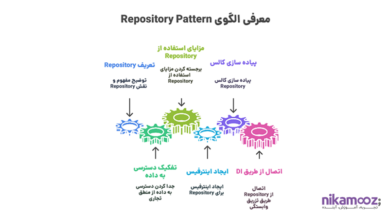 معرفی الگوی Repository Pattern