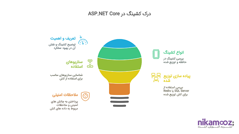 درک کشینگ در asp. net core