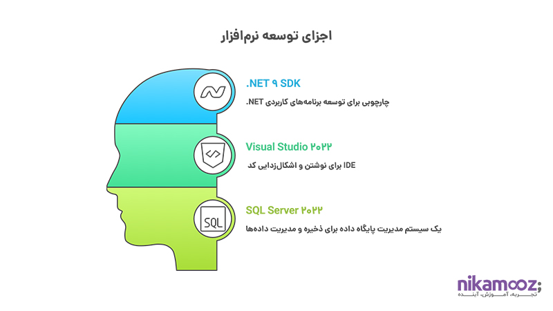 اجزای توسعه نرم افزار