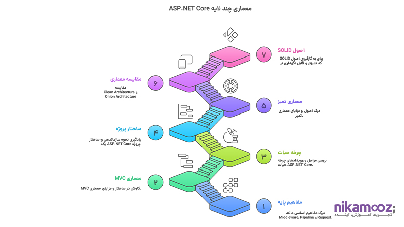معماری چند لایه و ساختار داخلی ASP.NET Core