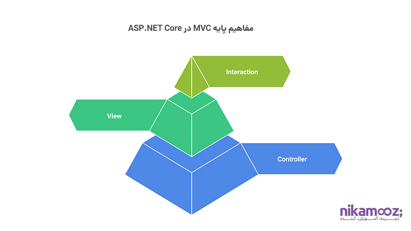 مفاهیم پایه MVC در ASP.NET Core