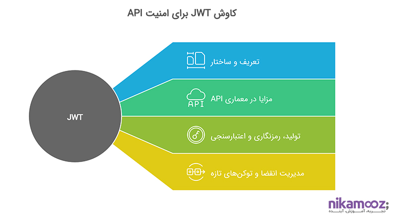 کاوش JWT برای امنیت API