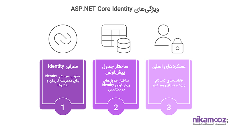معرفی ASP.NET Core Identity
