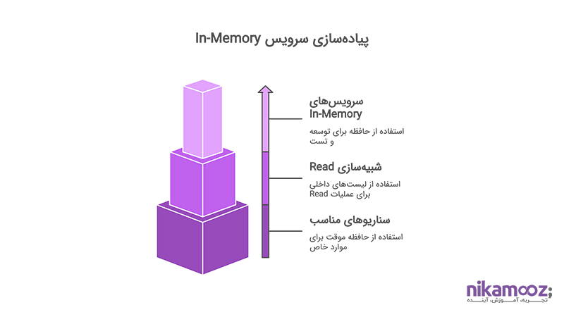 پیاده سازی سرویس in-memory
