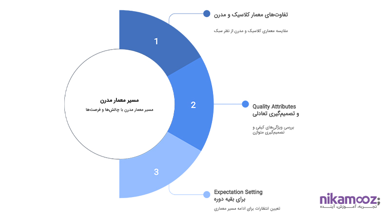 مسیر معمار مدرن