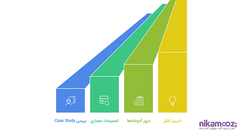 تحلیل case study واقعی