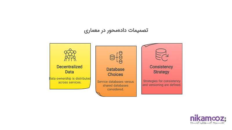 تصمیمات داده‌محور در معماری