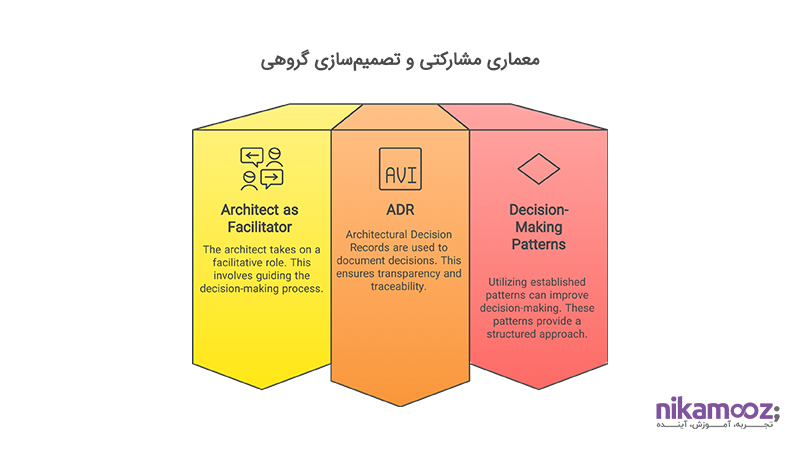 معماری مشارکتی و تصمیم‌سازی گروهی