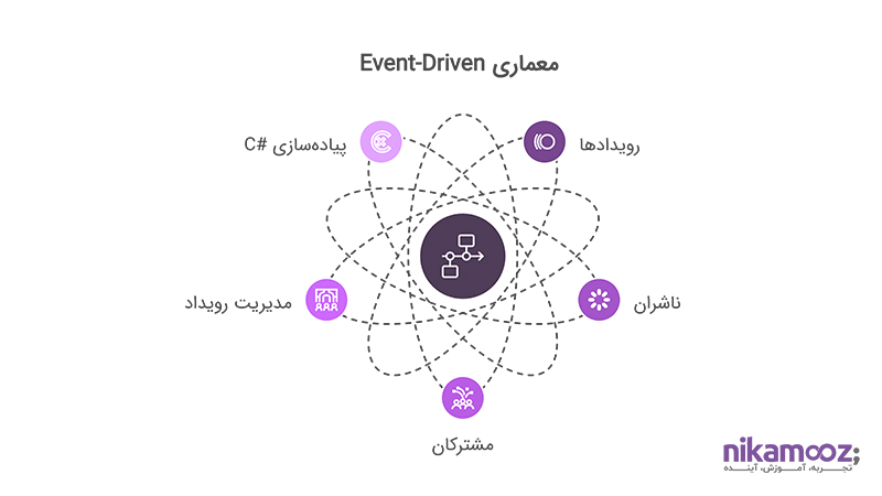 معماری Event-Driven
