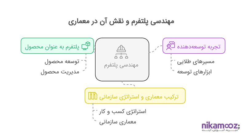 مهندسی پلتفرم و نقش آن در معماری