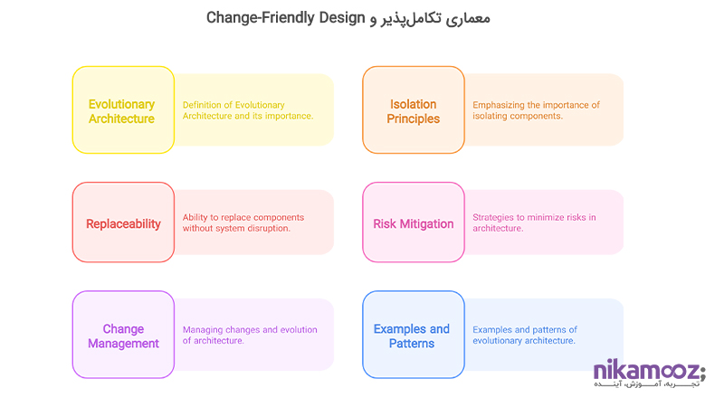 معماری تکامل پذیر و Change-Friendly Design