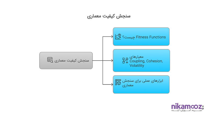 سنجش کیفیت معماری