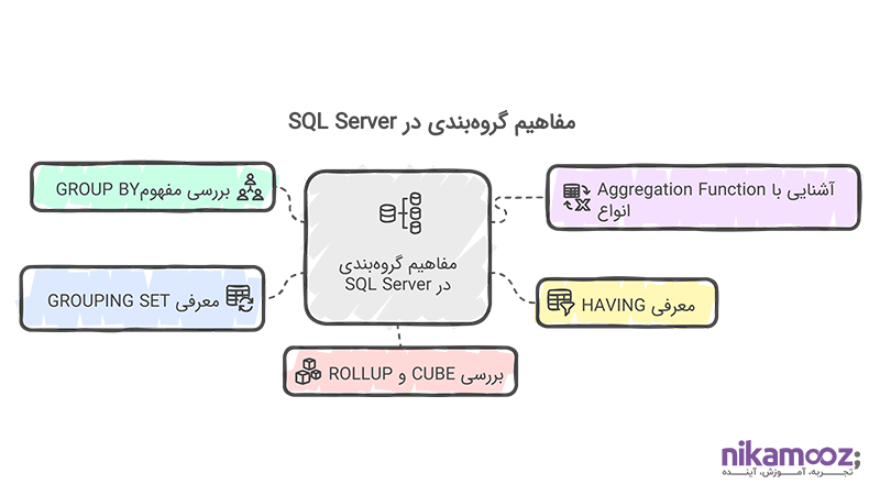 مفاهیم گروه‌بندی در SQL Server