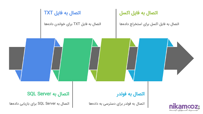 طراحی و پیاده سازی Data Model