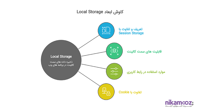 کاوش ابعاد Local Storage