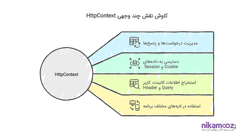 کاوش چند بعدی HttpContext