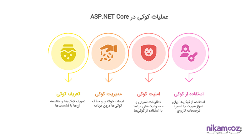 عملیات Cookie در ASP.NET Core
