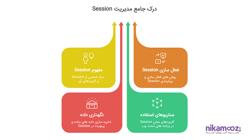 درک جامع مدیریت Session