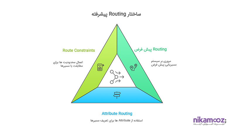ساختار Routing پیشرفته