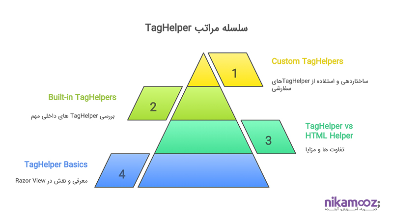 سلسله مراتب TagHelpers