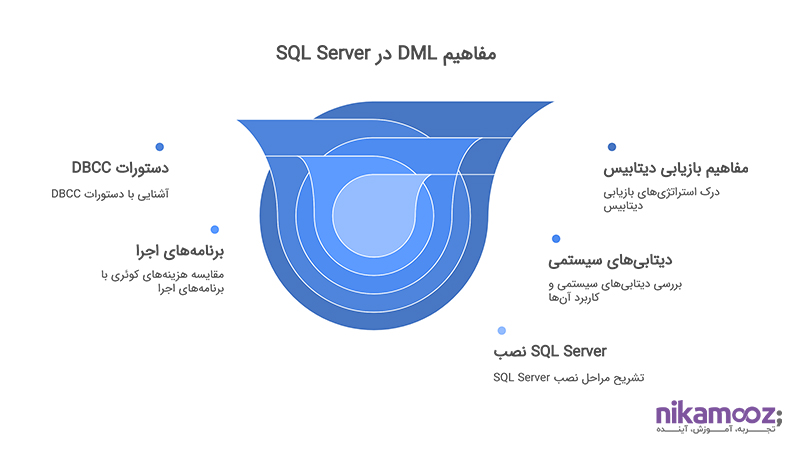 مفاهیم DML در SQL Server