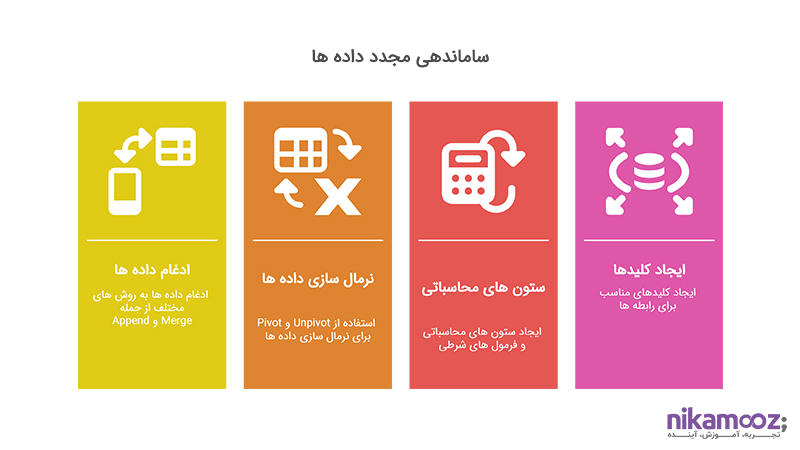 ساماندهی مجدد داده‌ها