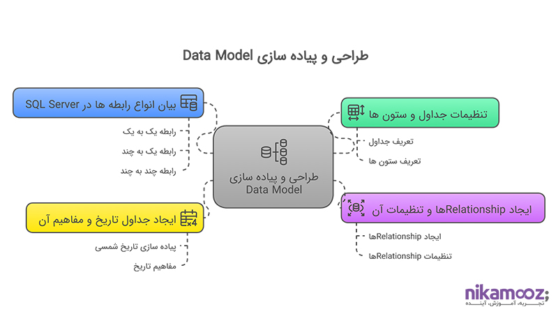 طراحی و پیاده سازی Data Model