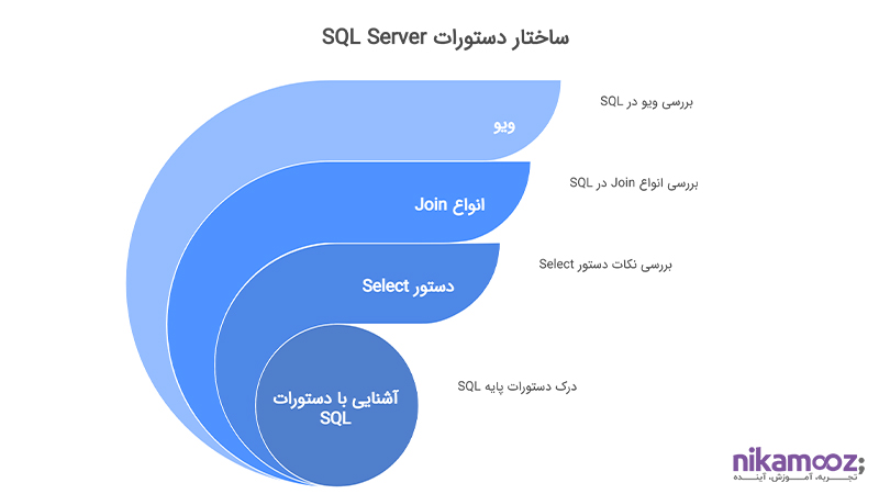 ساختار دستورات SQL Server
