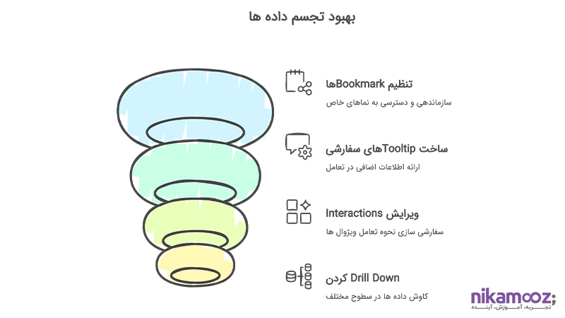 بهبود تجسم داده ها