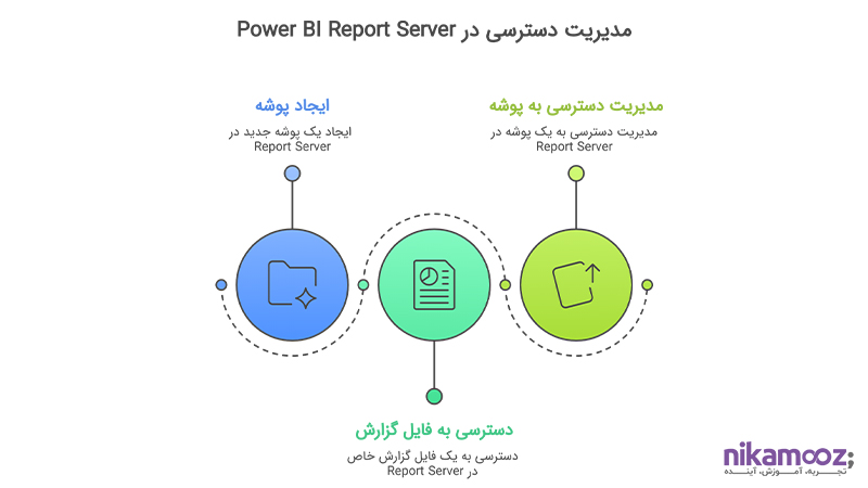 Power BI Report Server مدیریت دسترسی در