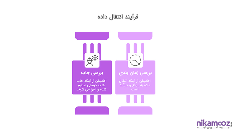 فرآیند انتقال داده