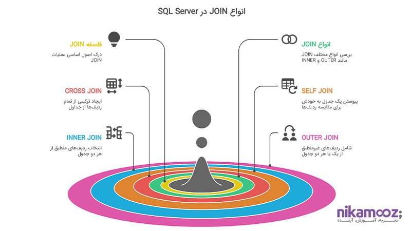 انواع JOIN در SQL Server