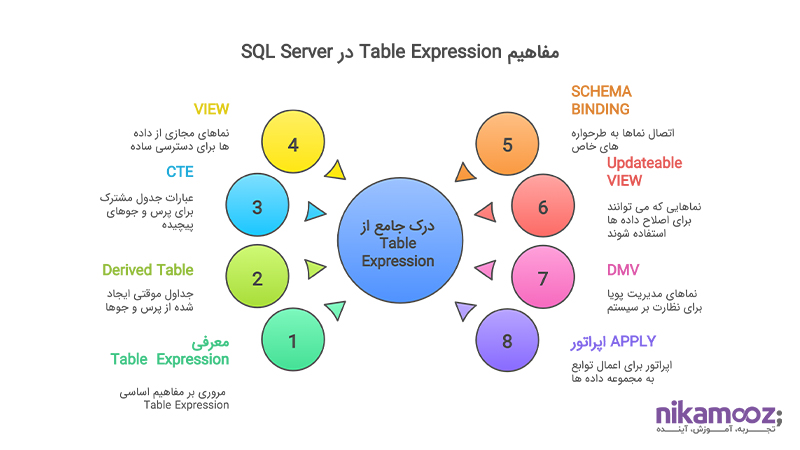 مفاهیم Table Expressionها در SQL Server