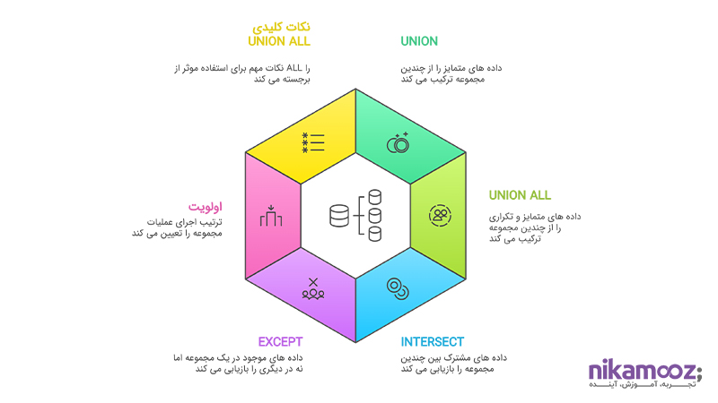 مفاهیم Set Operationها در SQL Server