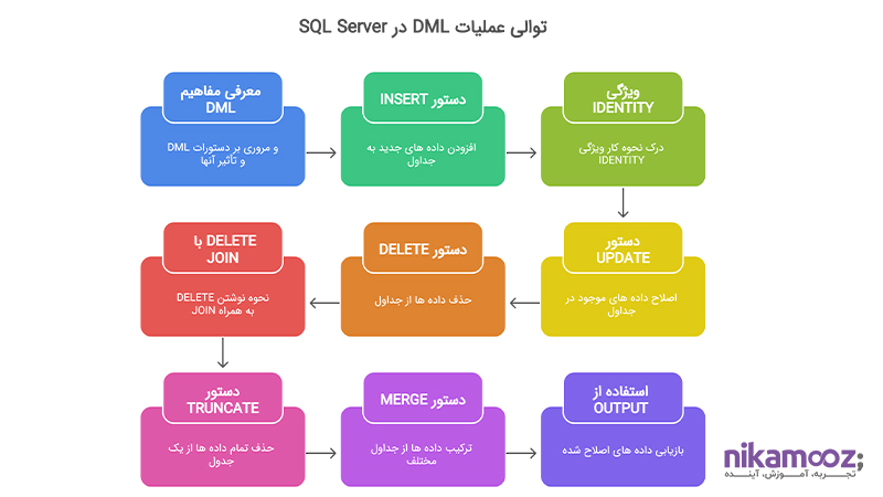 توالی عملیات DML در SQL Server