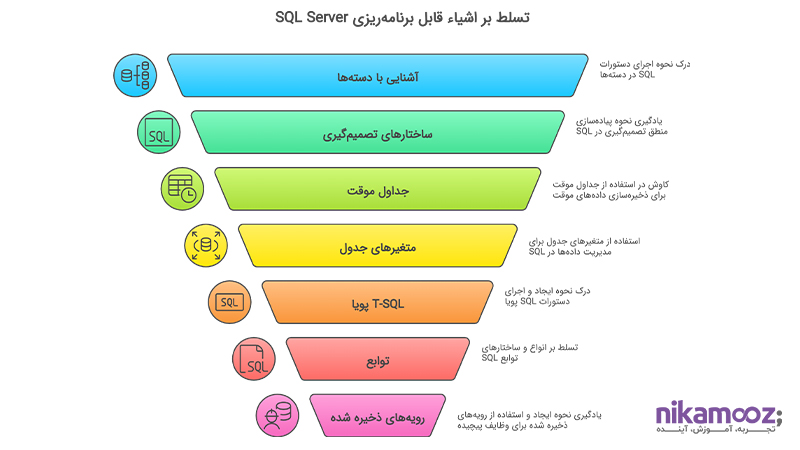 تسلط بر اشیاء قابل برنامه‌ریزی در SQL Server