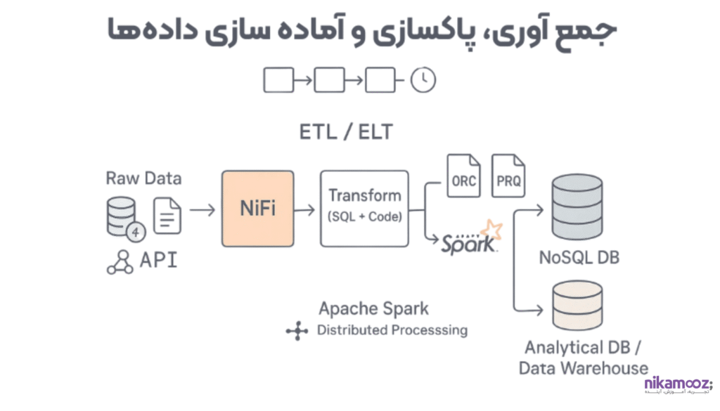 جمع آوری، پاکسازی و آماده سازی داده ها 