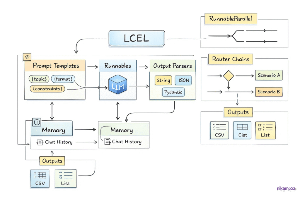 هسته مرکزی LangChain و LCEL