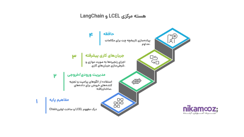هسته مرکزی LangChain و LCEL