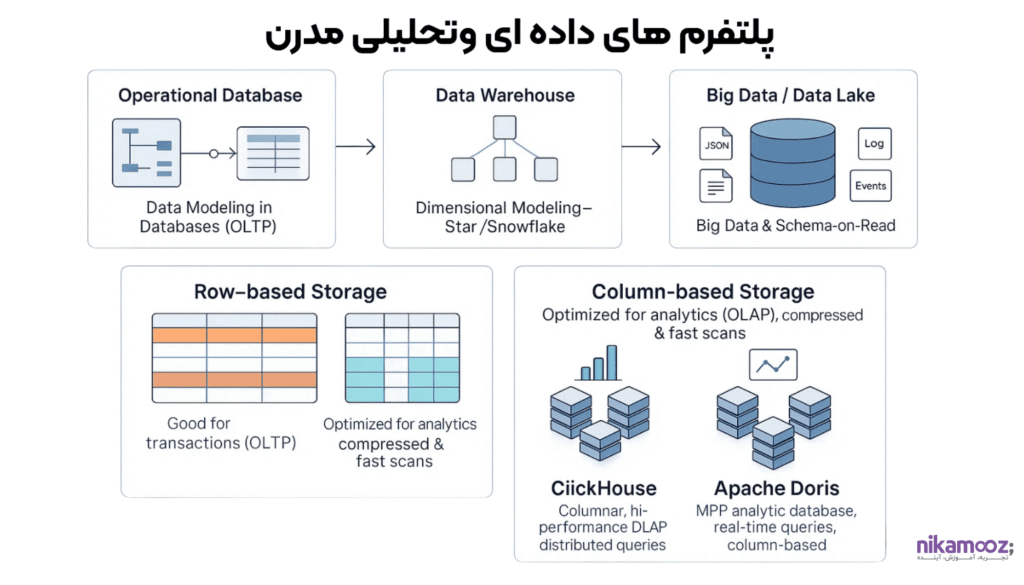 پلتفرم های داده ای و تحلیلی مدرن