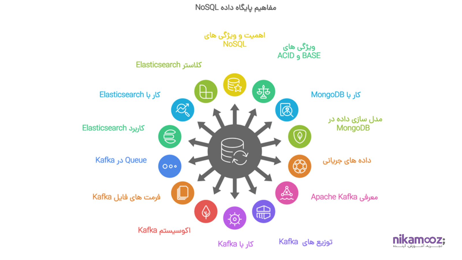 مفاهیم پایگاه داده
